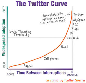 Kathy Sierra’s illustration of how Twitter can take so much of our time away