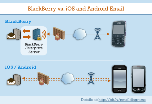 Network diagrams for BlackBerry, iOS, and Android Email