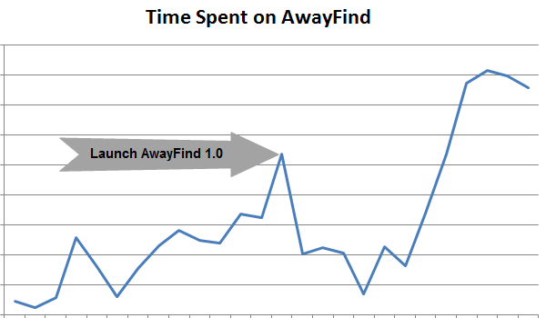 Human hours spent on AwayFind